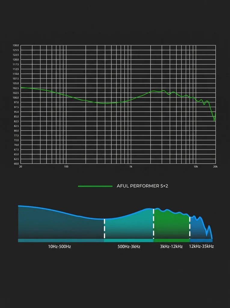 AFUL Performer 5+2 Sound Quality Graph